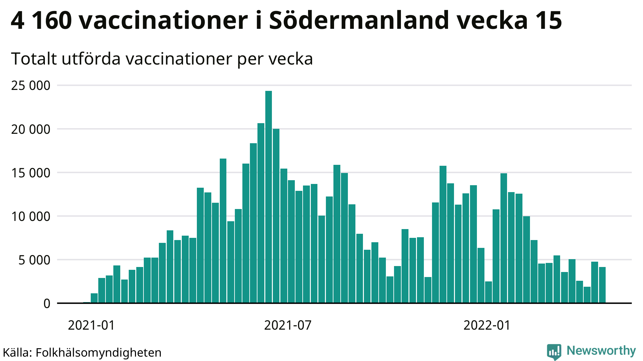 Antal genomförda vaccinationer per vecka